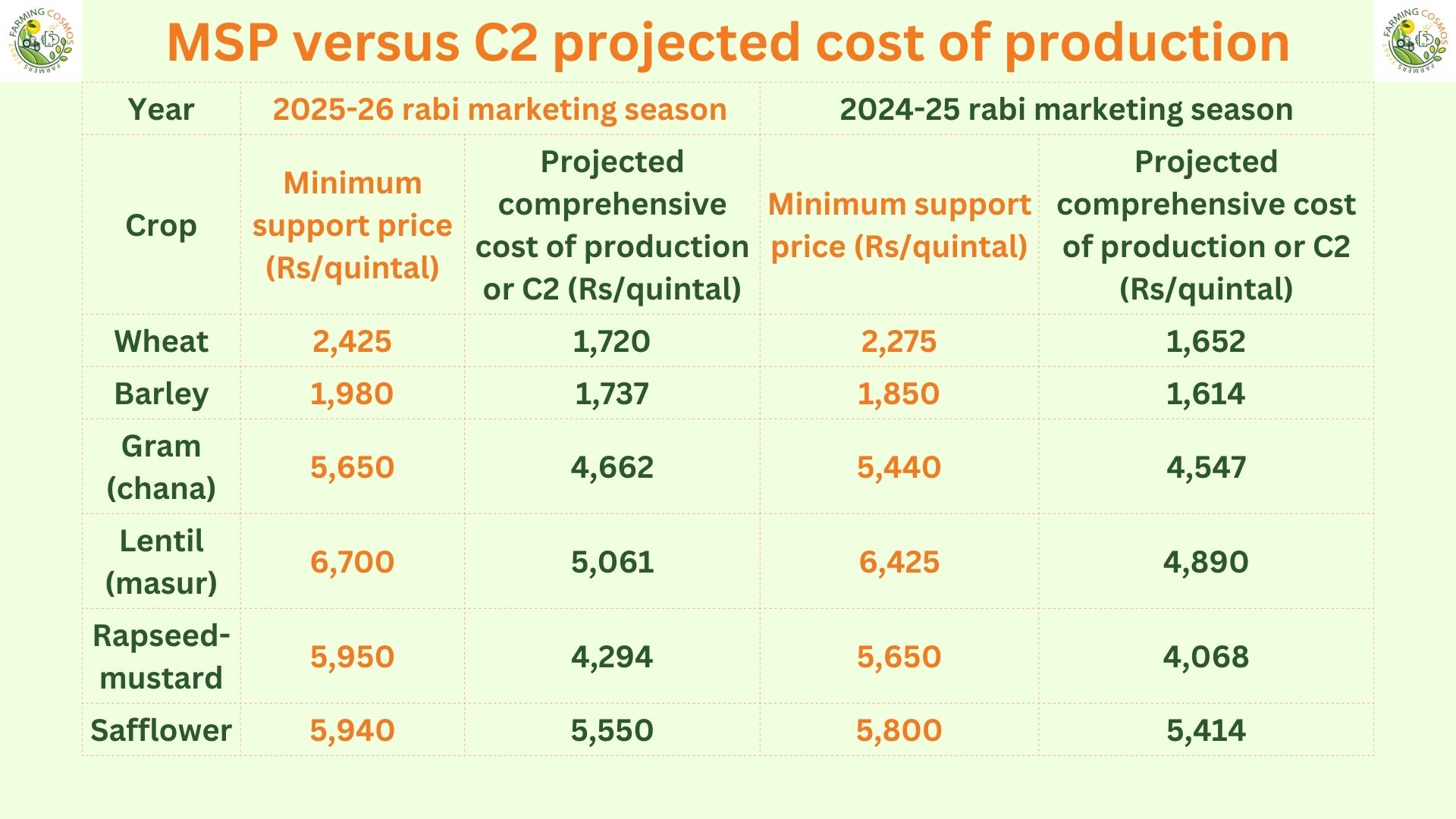 Msp Rates MSP of crops in 2025-26 rabi marketing season versus projected ...